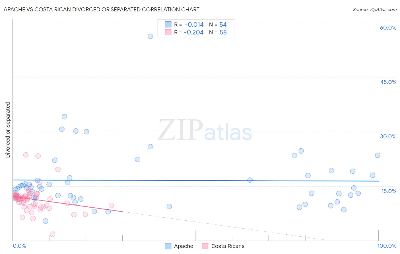 Apache vs Costa Rican Divorced or Separated
