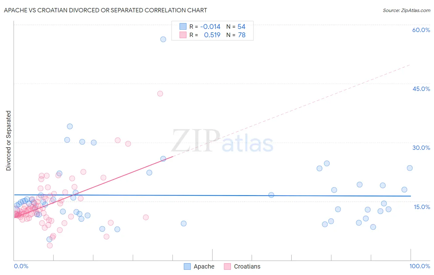Apache vs Croatian Divorced or Separated