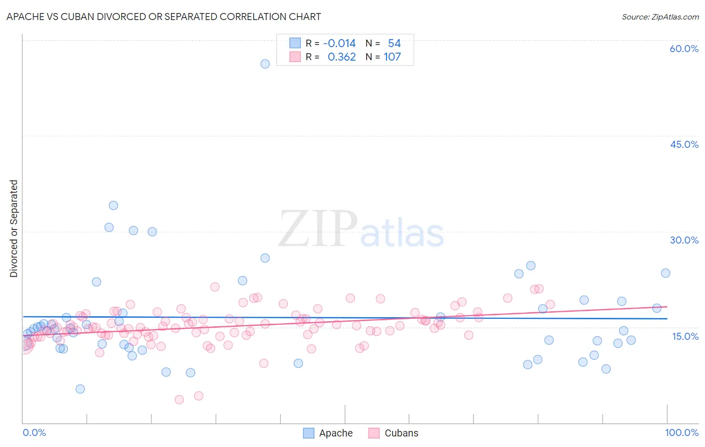Apache vs Cuban Divorced or Separated