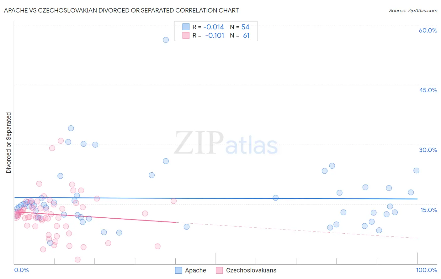 Apache vs Czechoslovakian Divorced or Separated