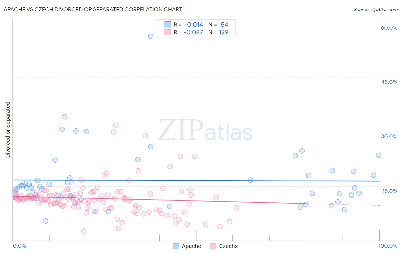 Apache vs Czech Divorced or Separated