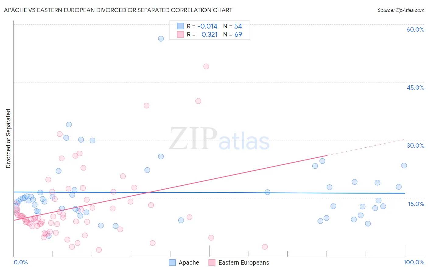 Apache vs Eastern European Divorced or Separated