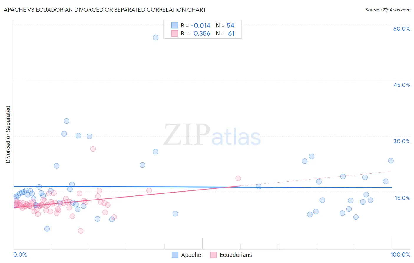 Apache vs Ecuadorian Divorced or Separated