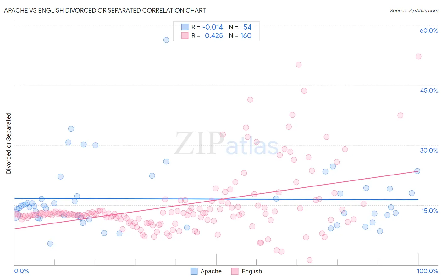 Apache vs English Divorced or Separated