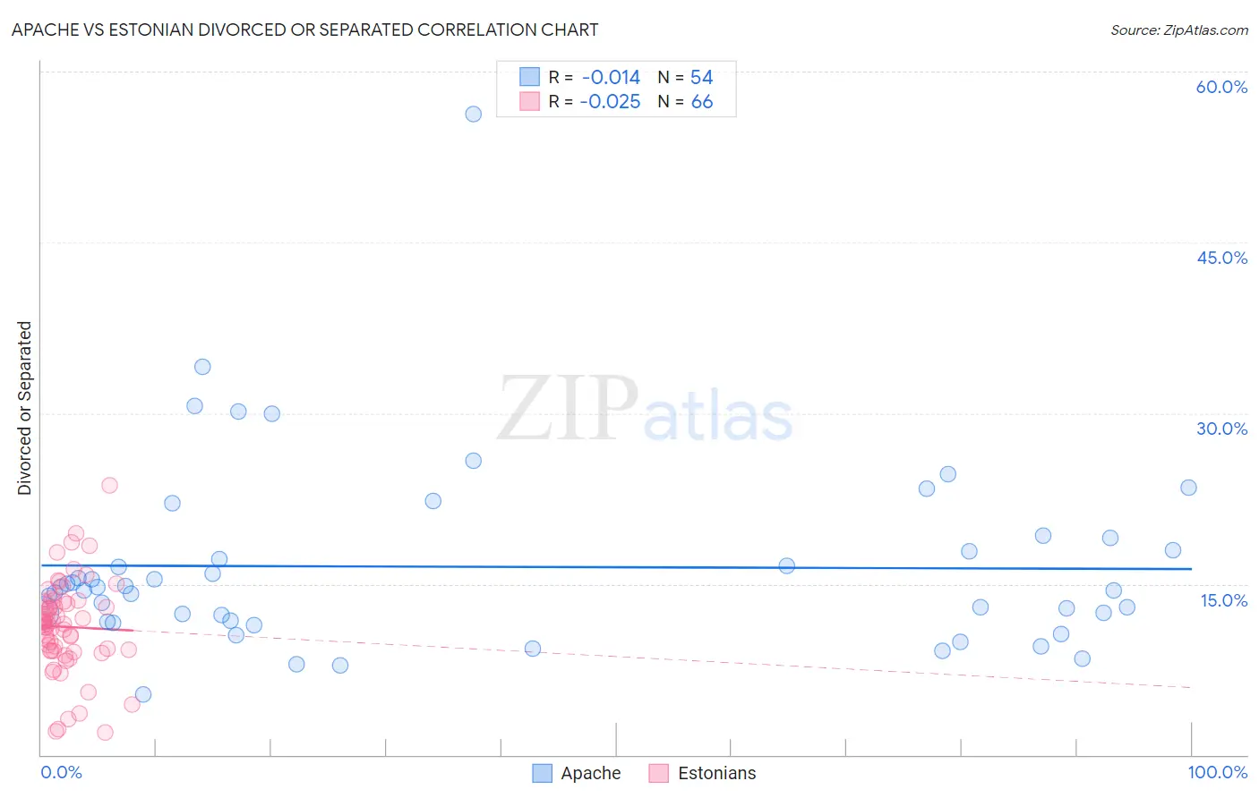 Apache vs Estonian Divorced or Separated