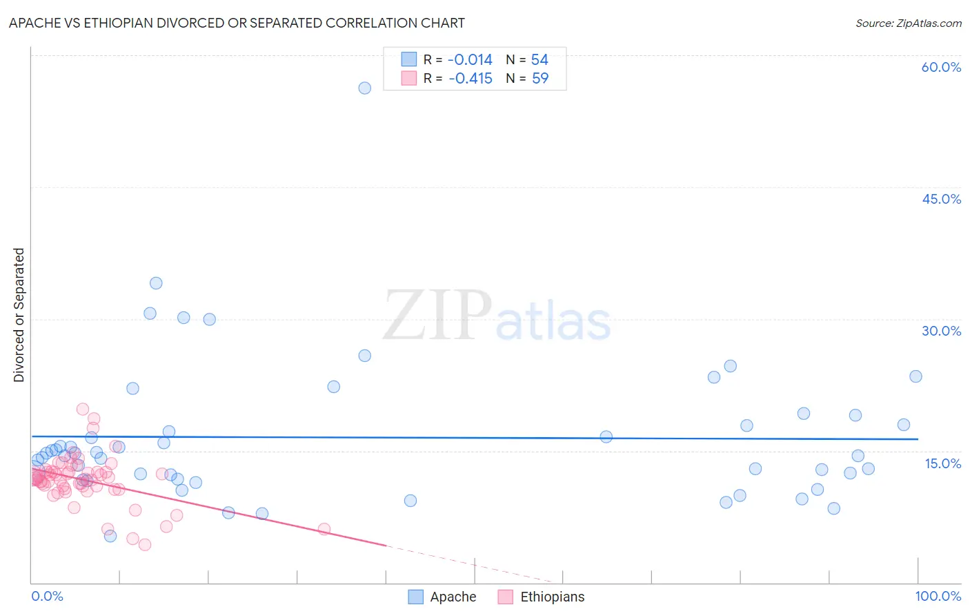 Apache vs Ethiopian Divorced or Separated