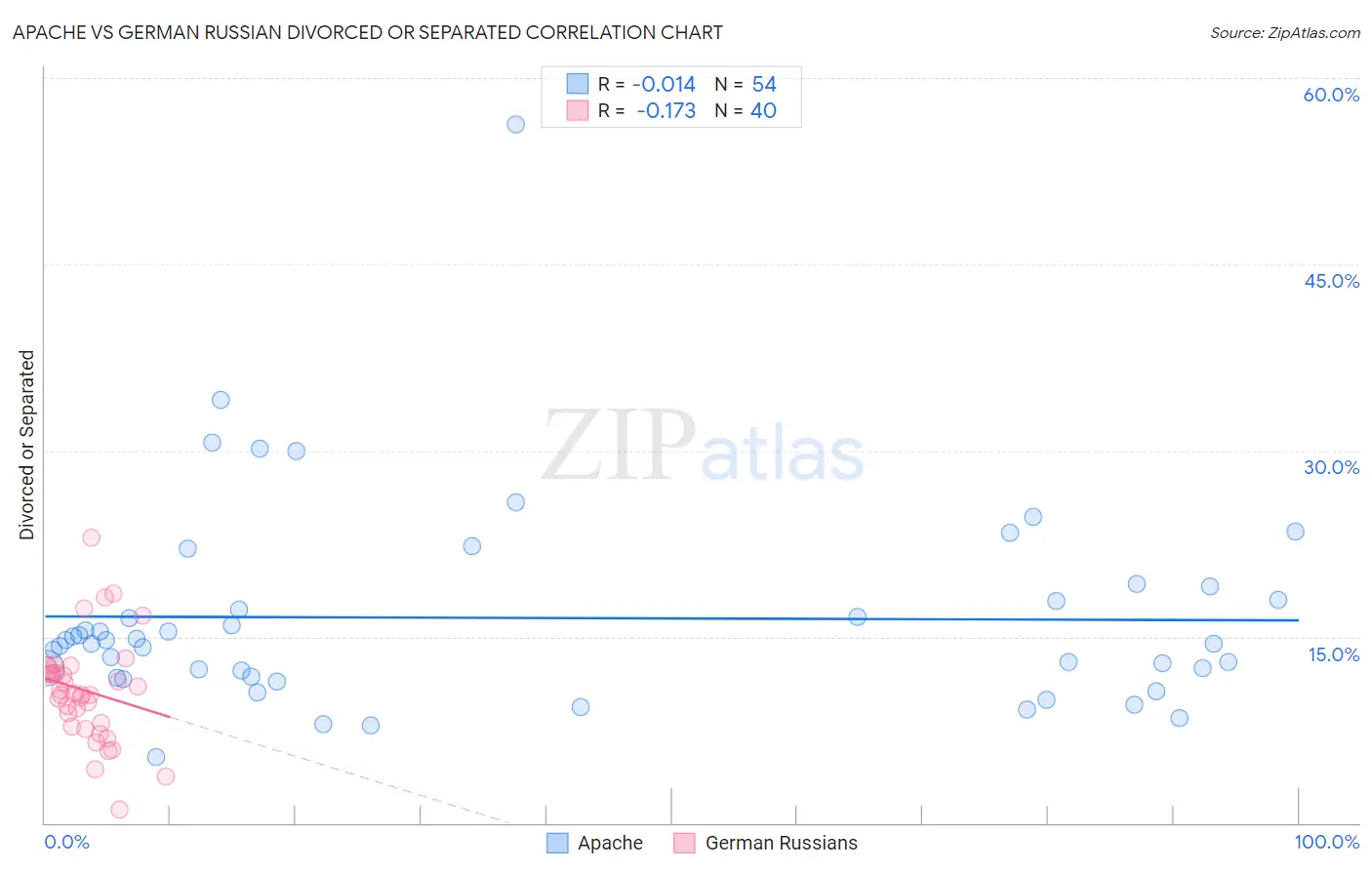 Apache vs German Russian Divorced or Separated