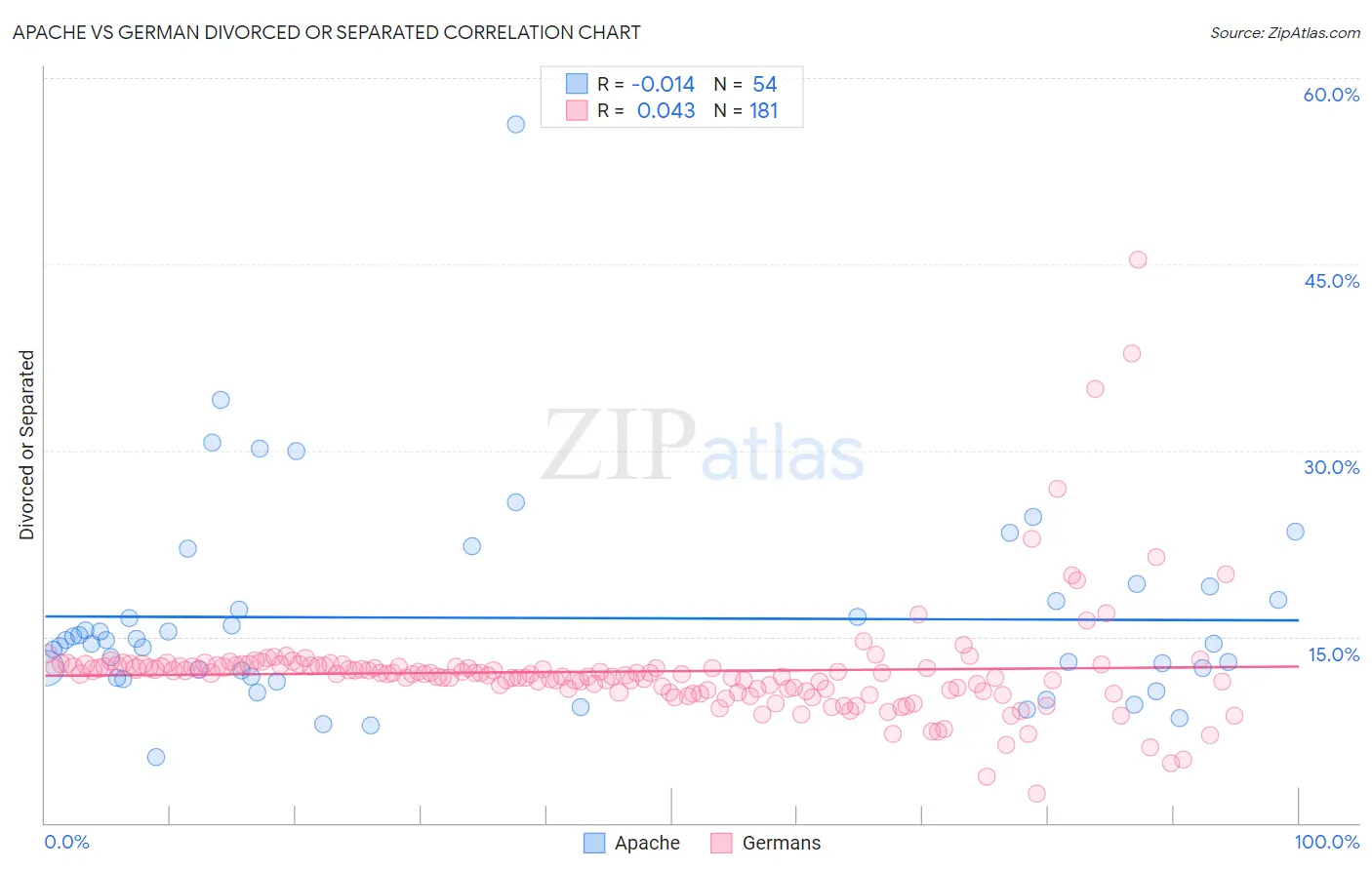 Apache vs German Divorced or Separated