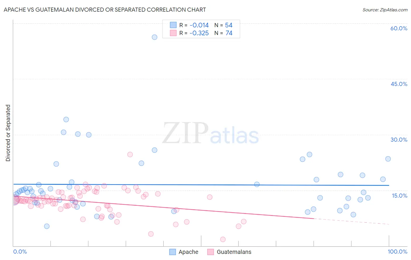 Apache vs Guatemalan Divorced or Separated