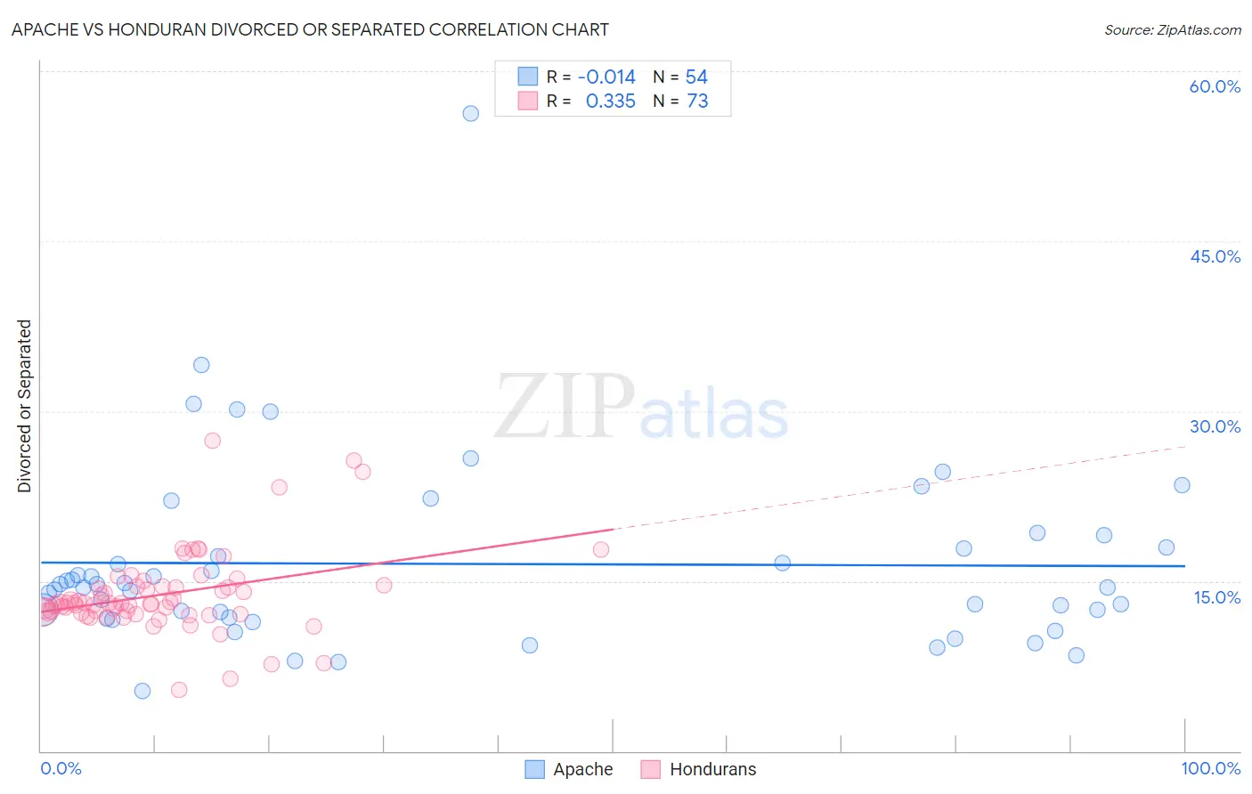 Apache vs Honduran Divorced or Separated