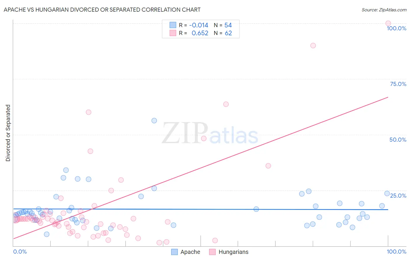 Apache vs Hungarian Divorced or Separated