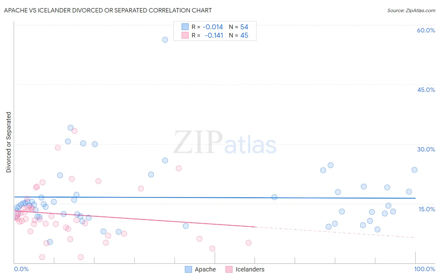 Apache vs Icelander Divorced or Separated