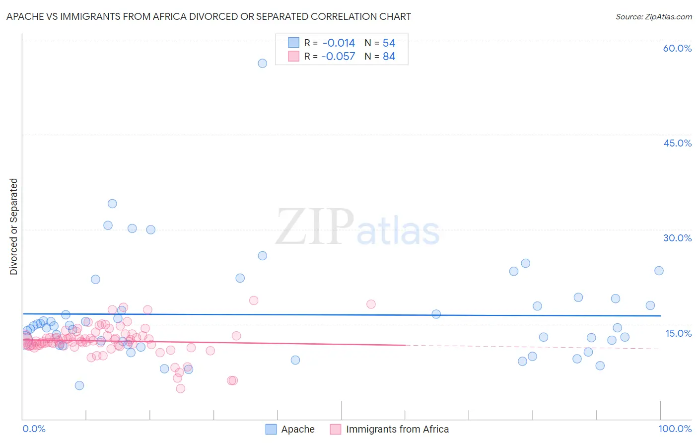 Apache vs Immigrants from Africa Divorced or Separated