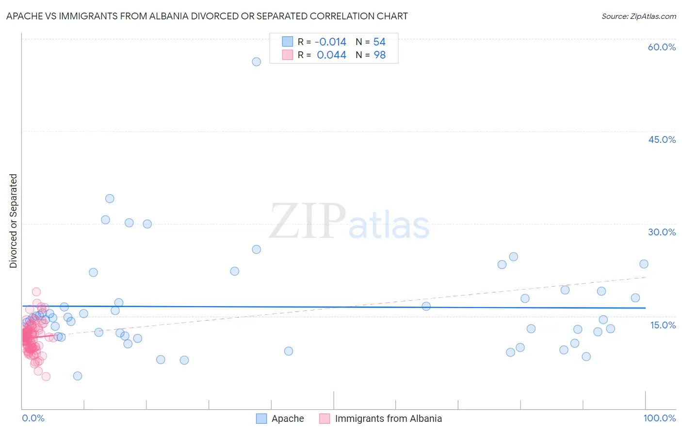 Apache vs Immigrants from Albania Divorced or Separated