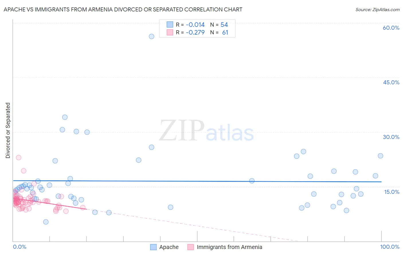 Apache vs Immigrants from Armenia Divorced or Separated