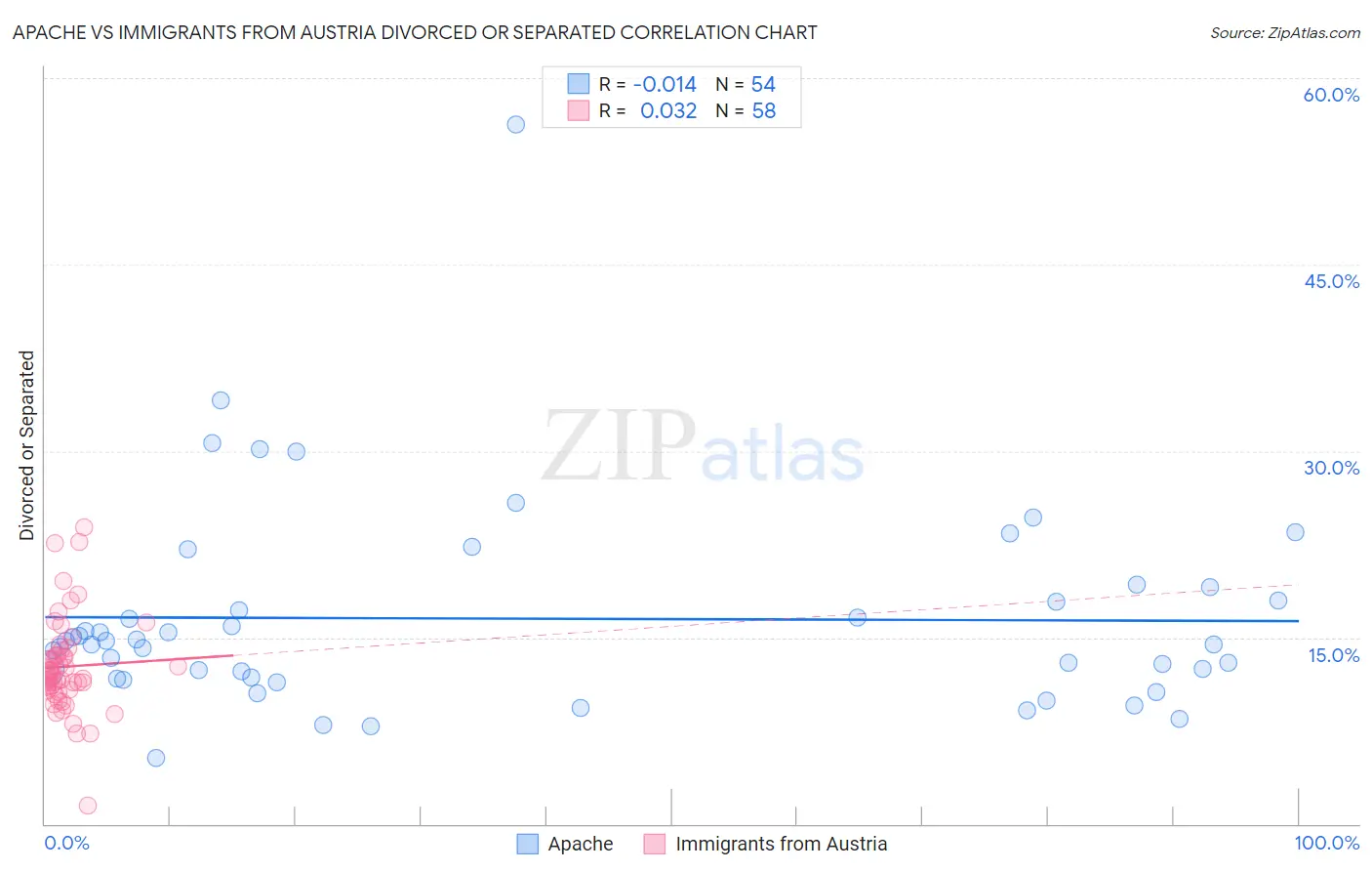 Apache vs Immigrants from Austria Divorced or Separated