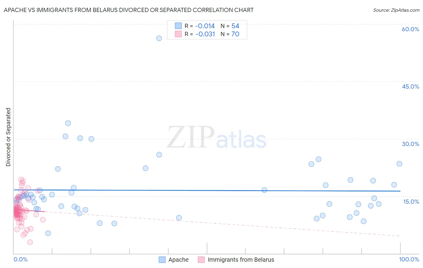 Apache vs Immigrants from Belarus Divorced or Separated