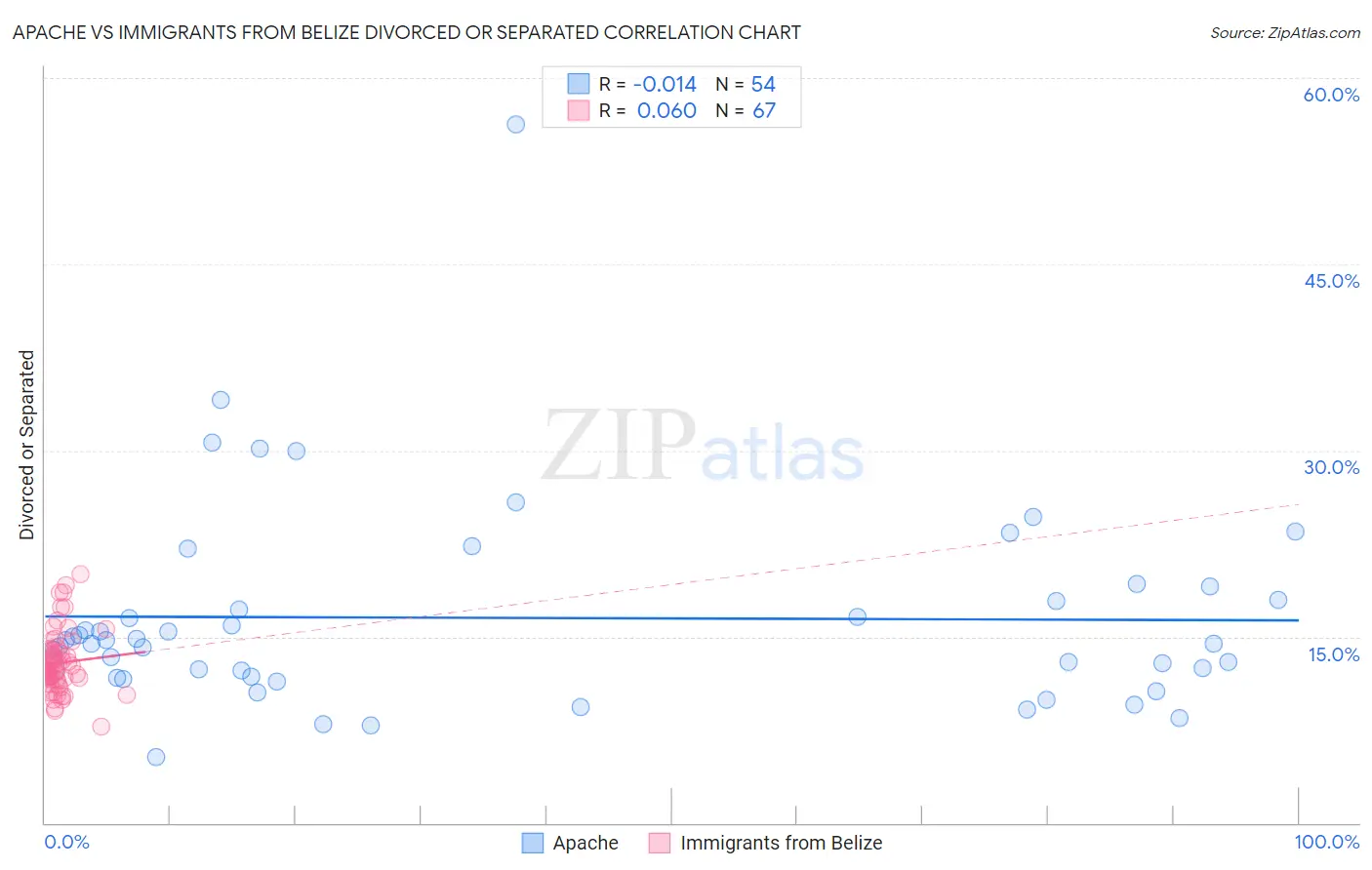 Apache vs Immigrants from Belize Divorced or Separated