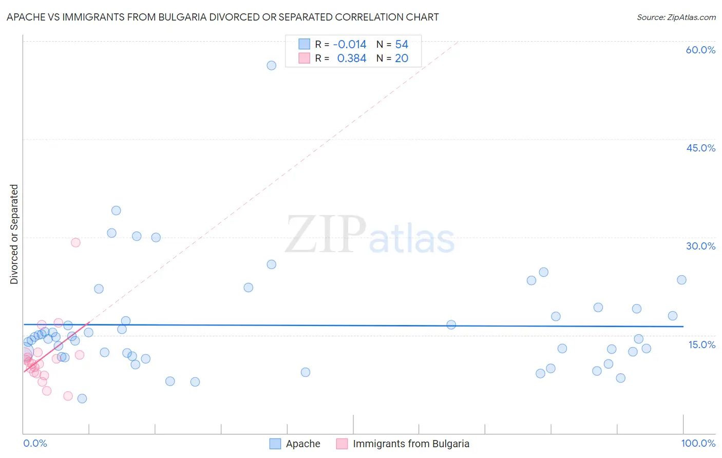 Apache vs Immigrants from Bulgaria Divorced or Separated