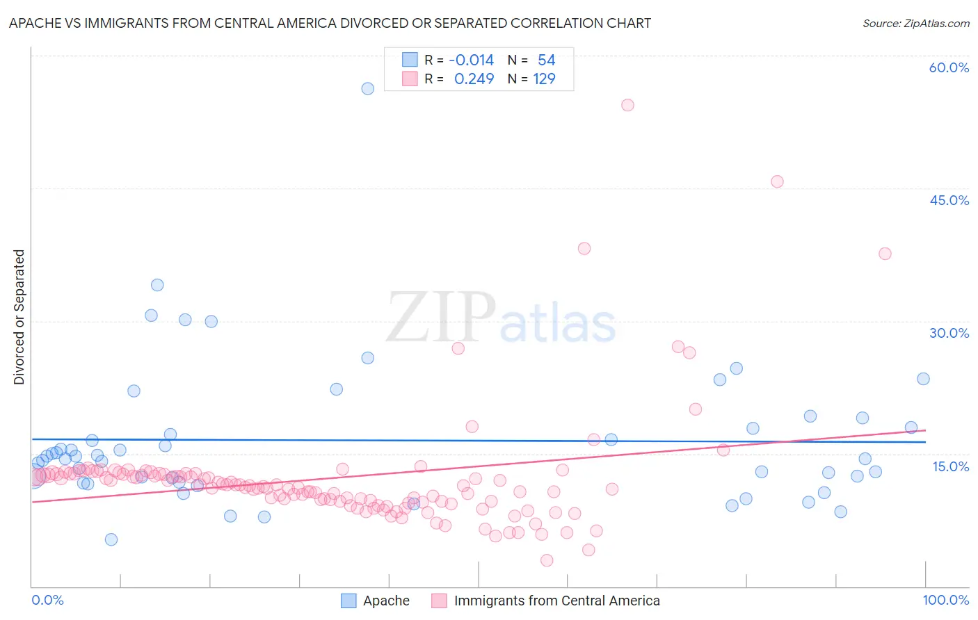 Apache vs Immigrants from Central America Divorced or Separated