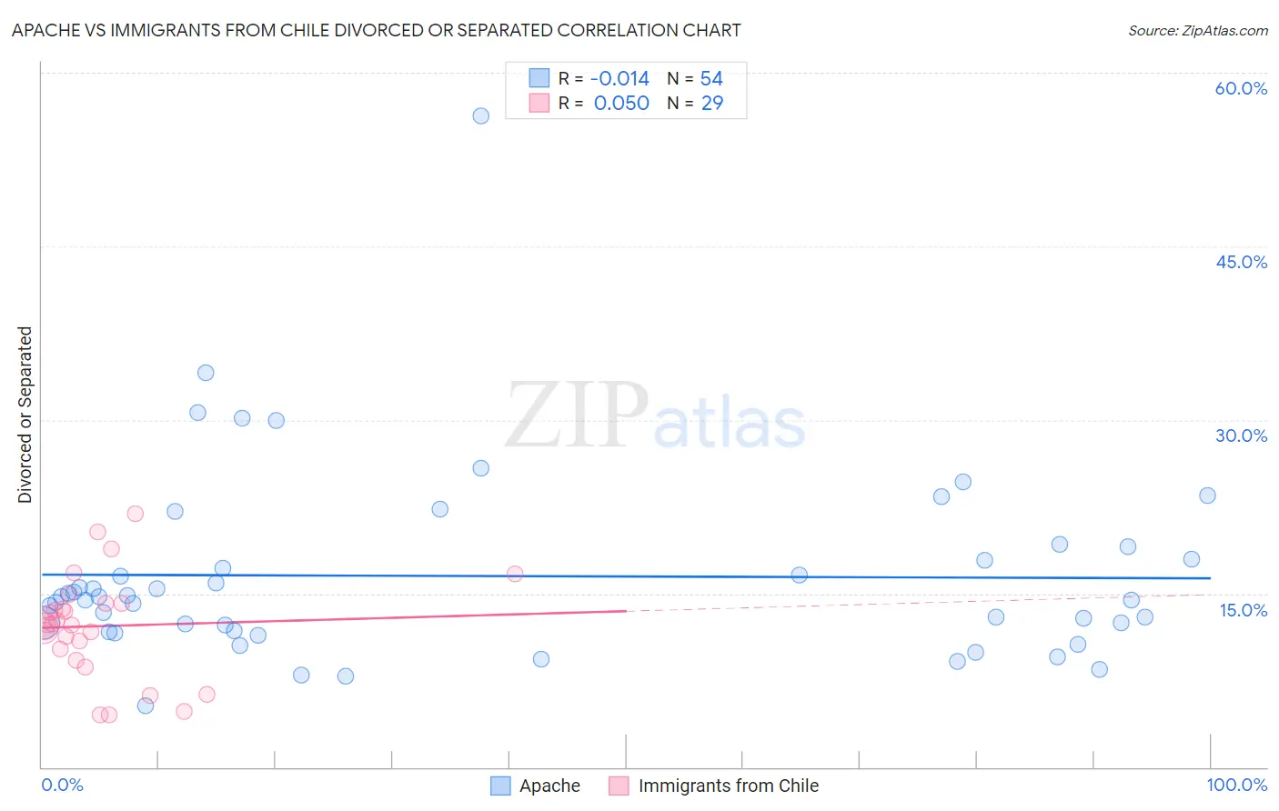 Apache vs Immigrants from Chile Divorced or Separated