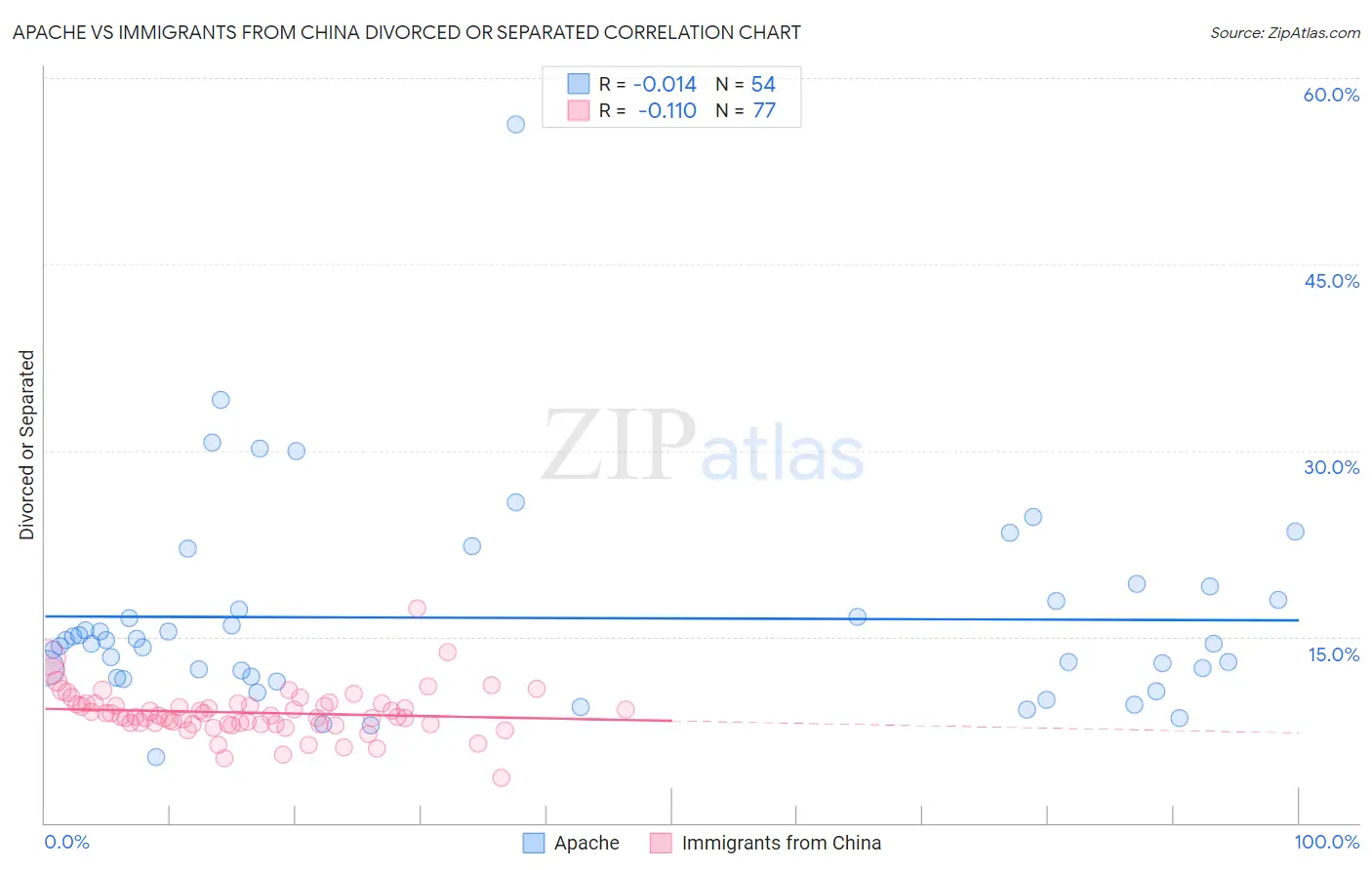 Apache vs Immigrants from China Divorced or Separated