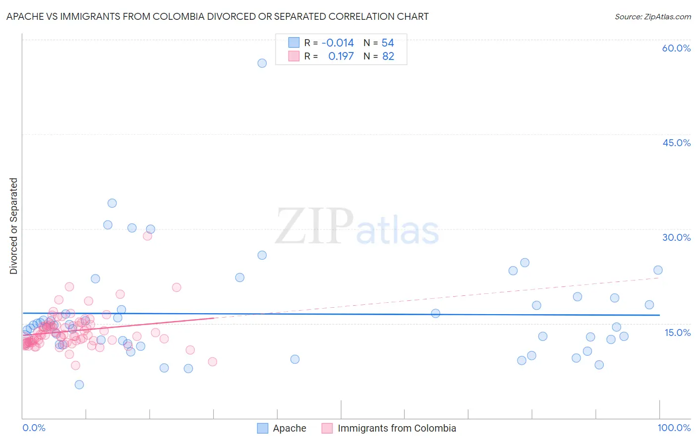 Apache vs Immigrants from Colombia Divorced or Separated