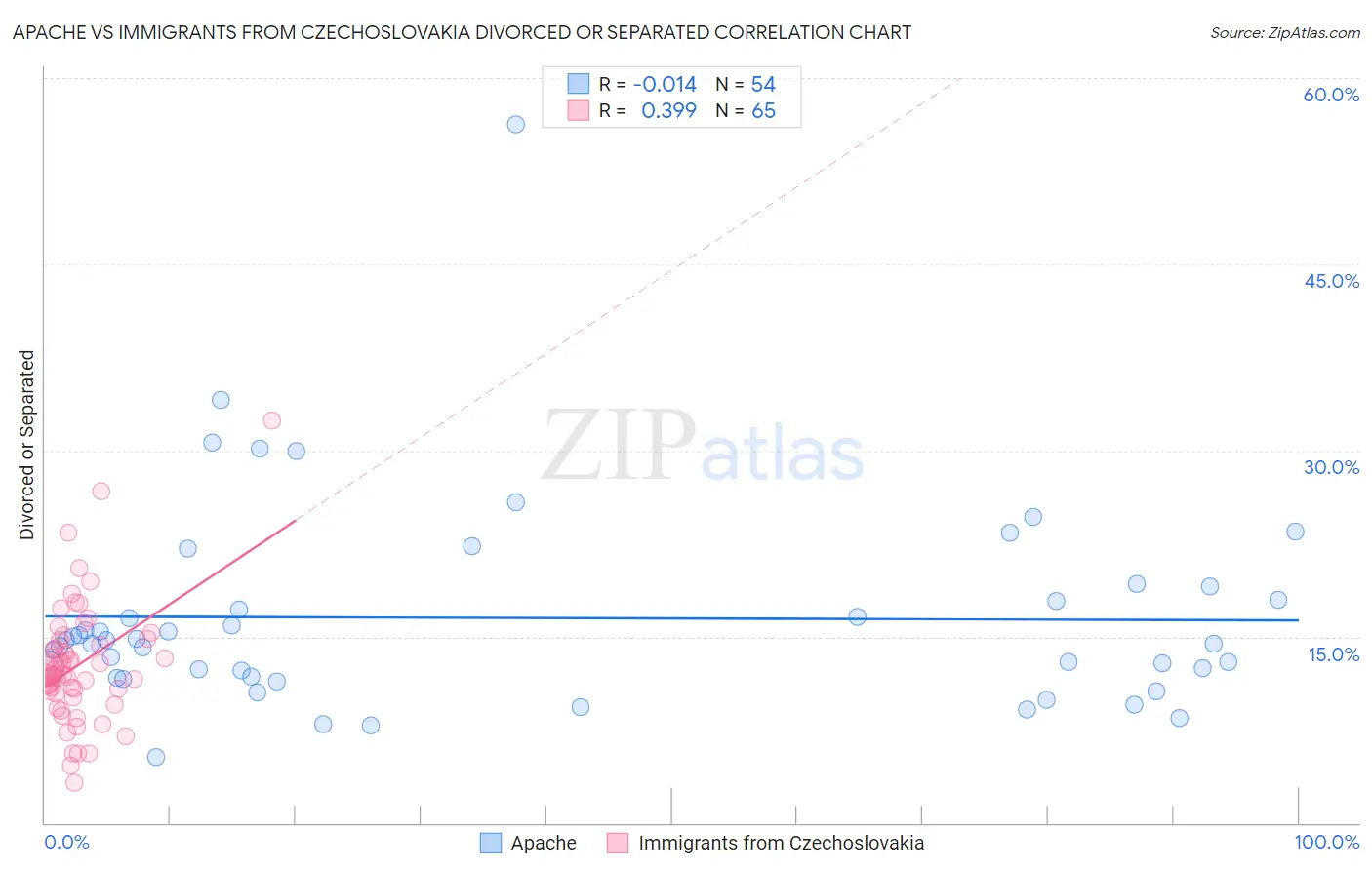 Apache vs Immigrants from Czechoslovakia Divorced or Separated