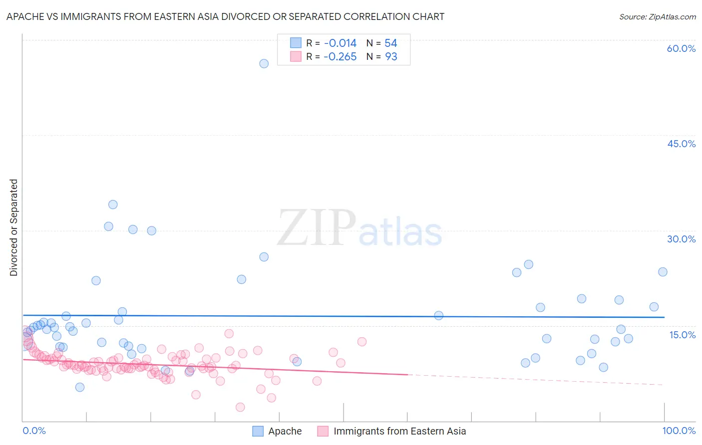 Apache vs Immigrants from Eastern Asia Divorced or Separated