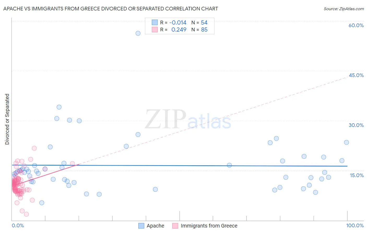 Apache vs Immigrants from Greece Divorced or Separated
