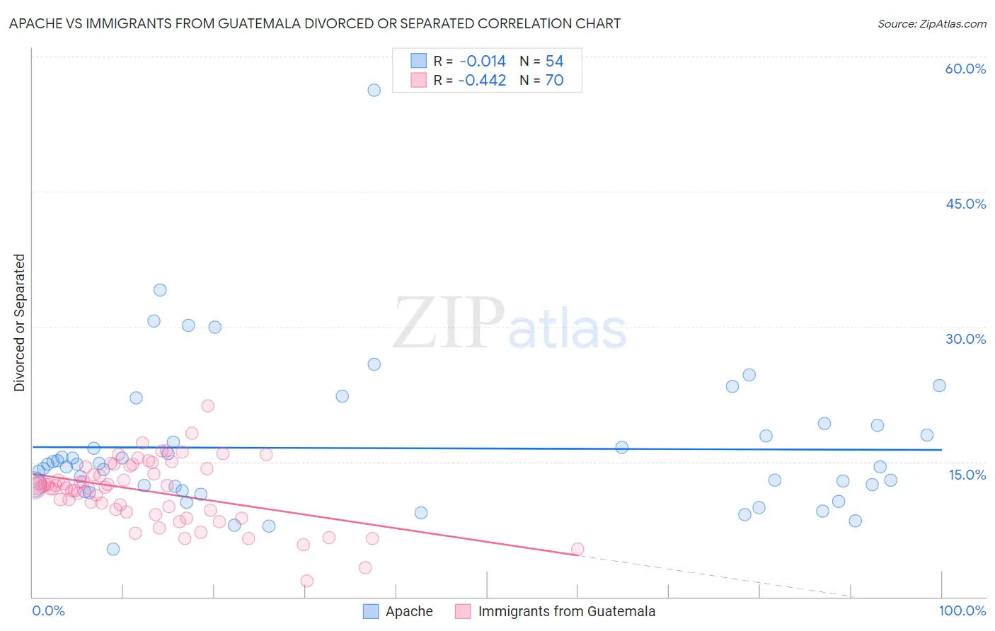 Apache vs Immigrants from Guatemala Divorced or Separated