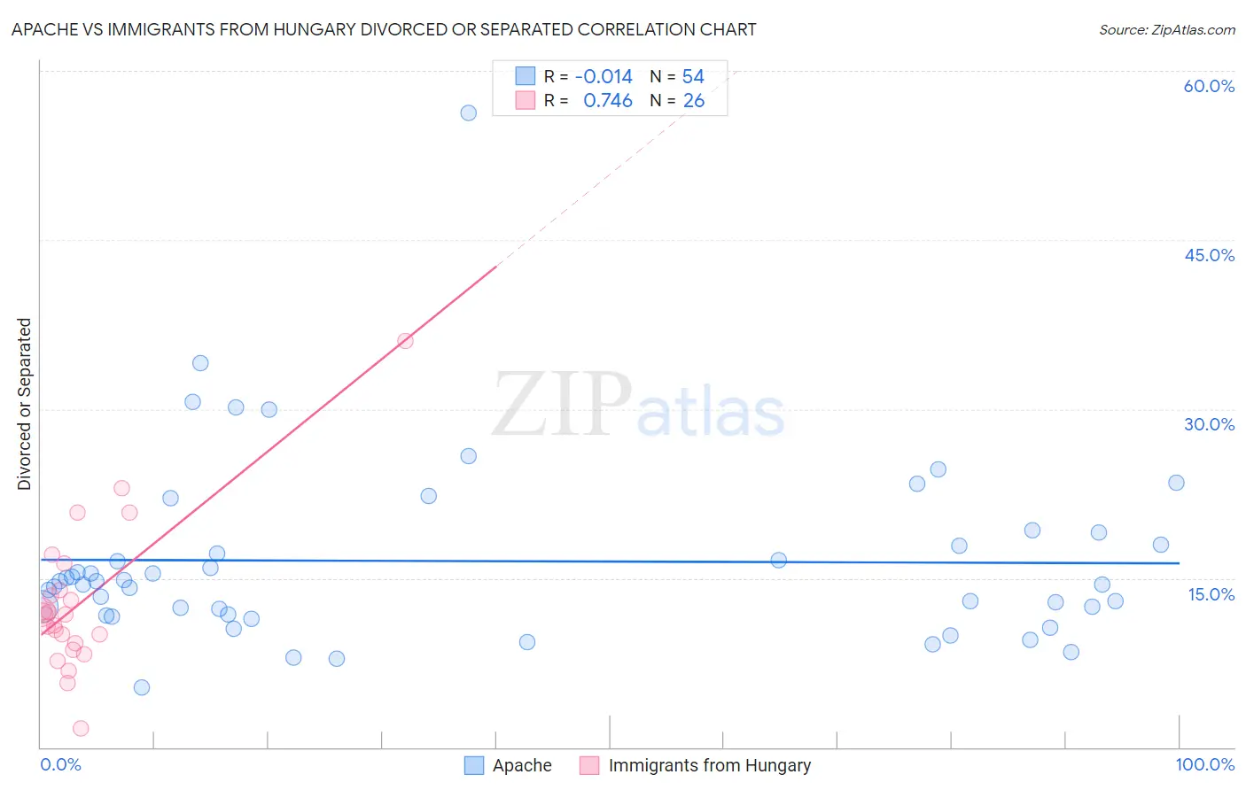 Apache vs Immigrants from Hungary Divorced or Separated