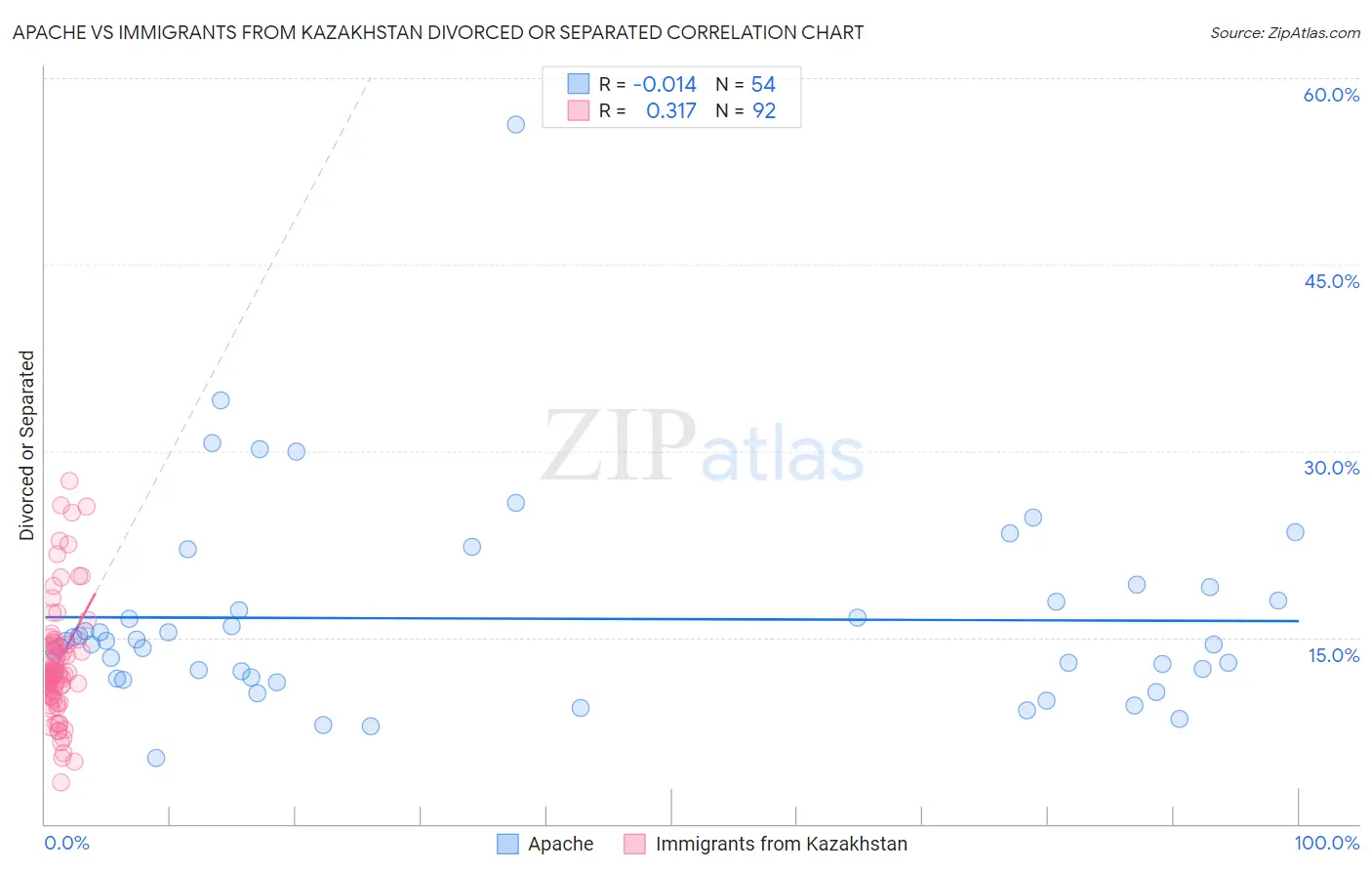 Apache vs Immigrants from Kazakhstan Divorced or Separated