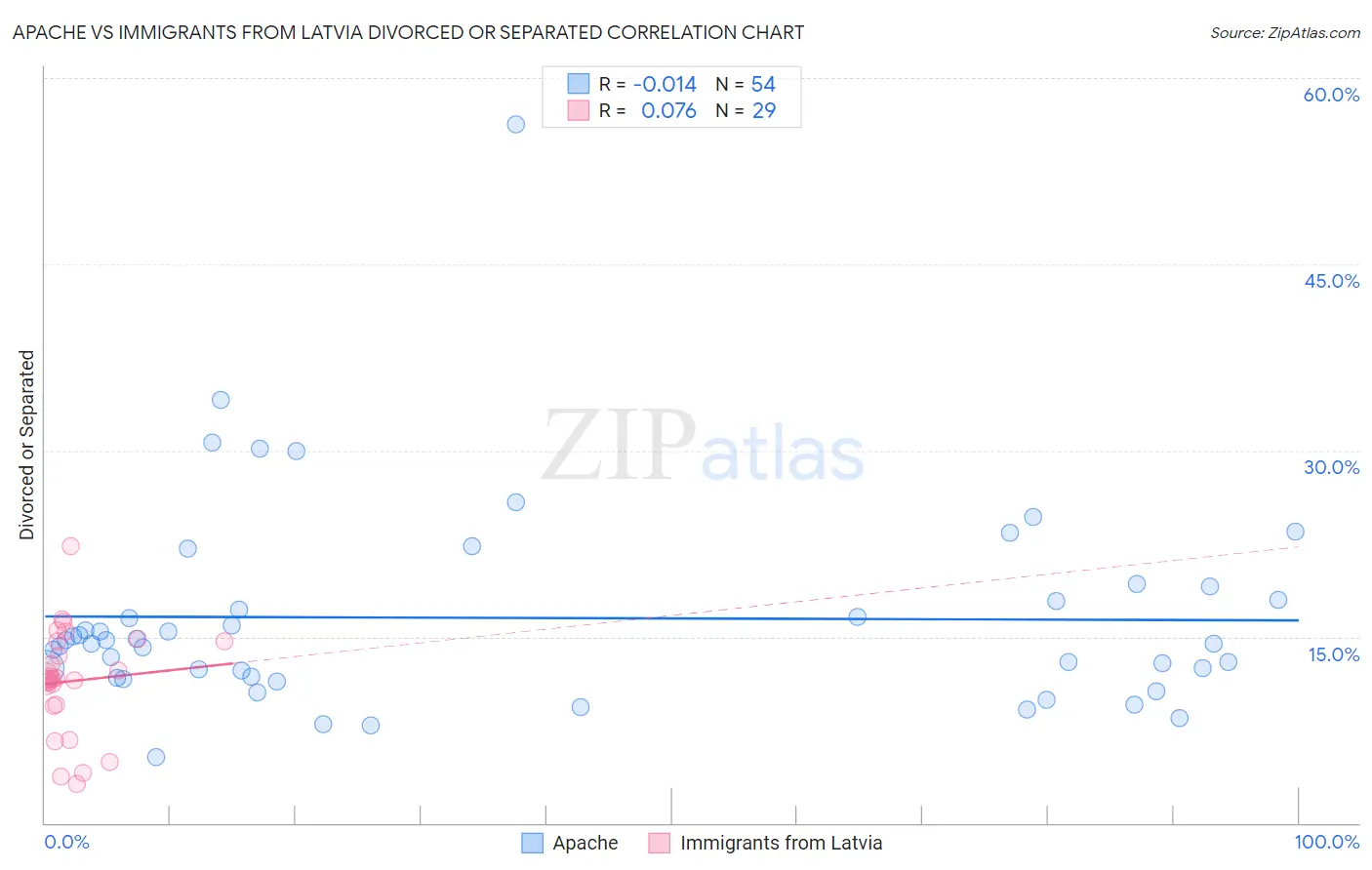 Apache vs Immigrants from Latvia Divorced or Separated