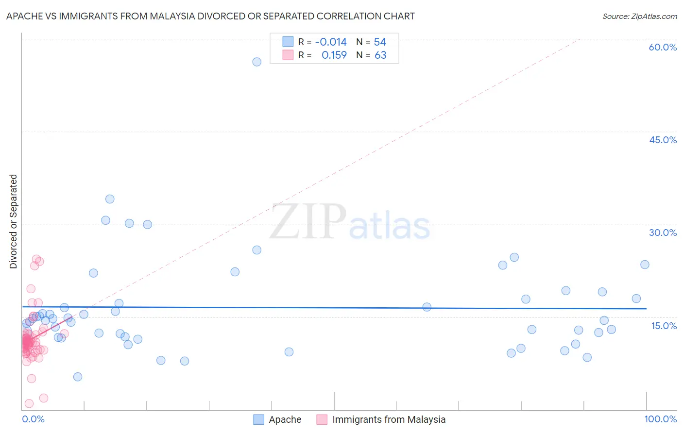 Apache vs Immigrants from Malaysia Divorced or Separated