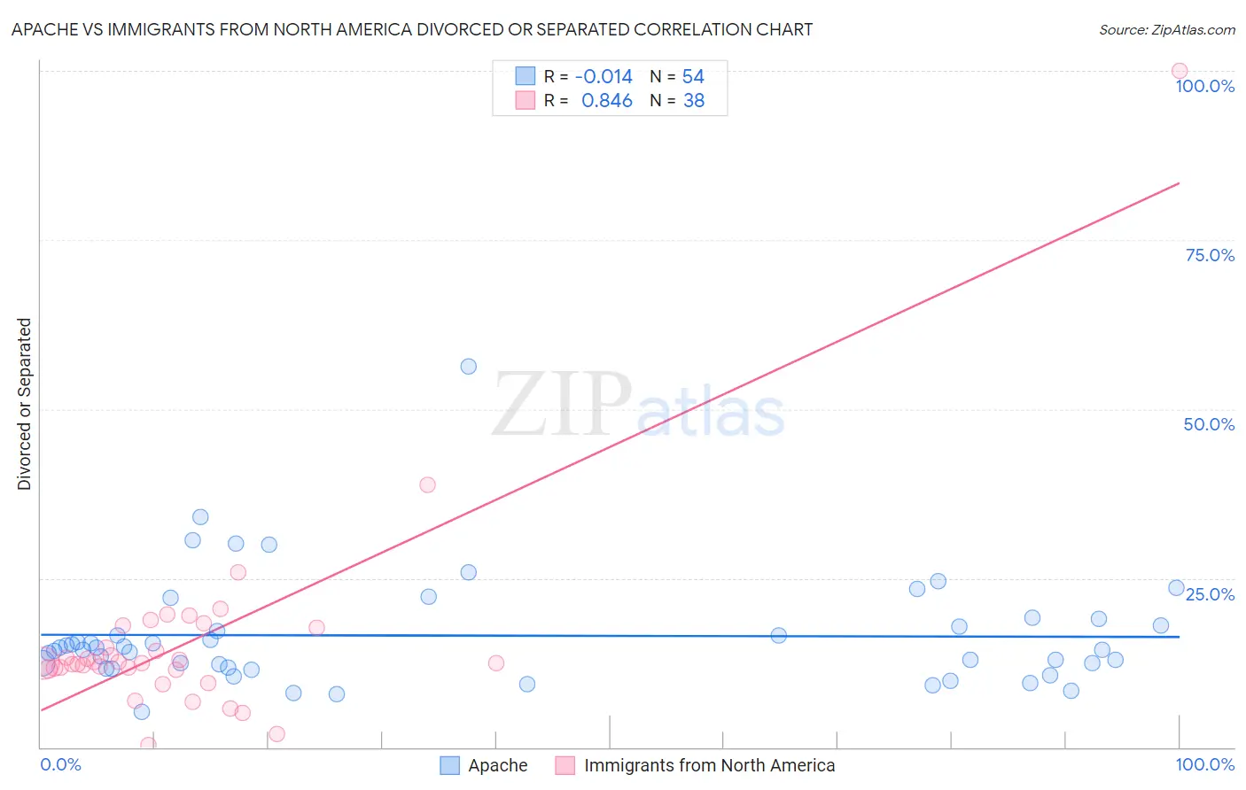 Apache vs Immigrants from North America Divorced or Separated
