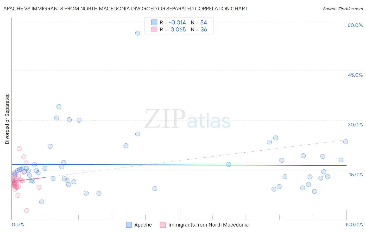 Apache vs Immigrants from North Macedonia Divorced or Separated