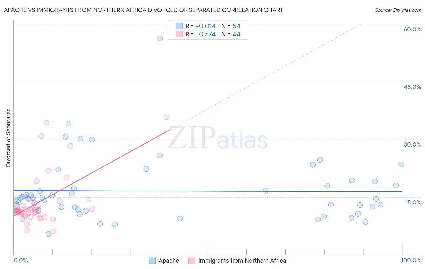 Apache vs Immigrants from Northern Africa Divorced or Separated