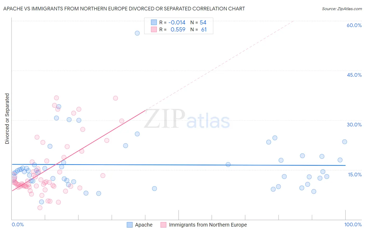 Apache vs Immigrants from Northern Europe Divorced or Separated