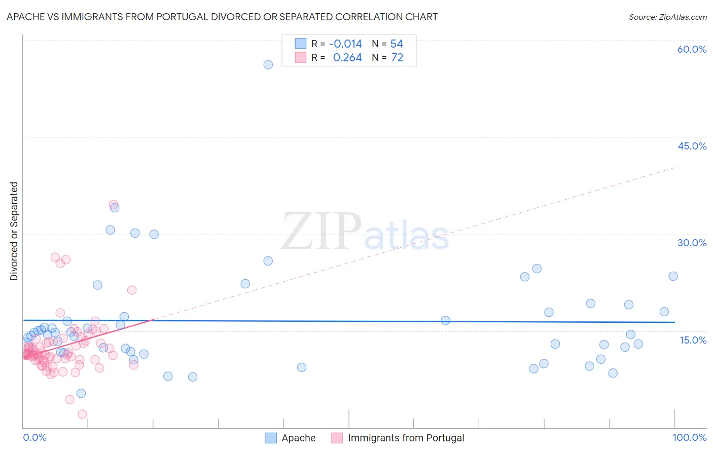 Apache vs Immigrants from Portugal Divorced or Separated