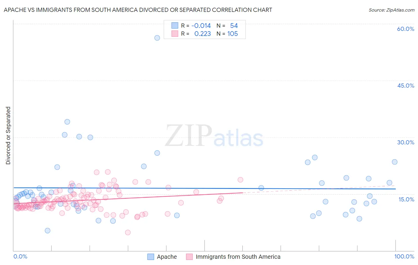 Apache vs Immigrants from South America Divorced or Separated