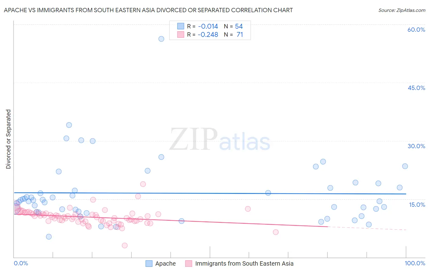 Apache vs Immigrants from South Eastern Asia Divorced or Separated