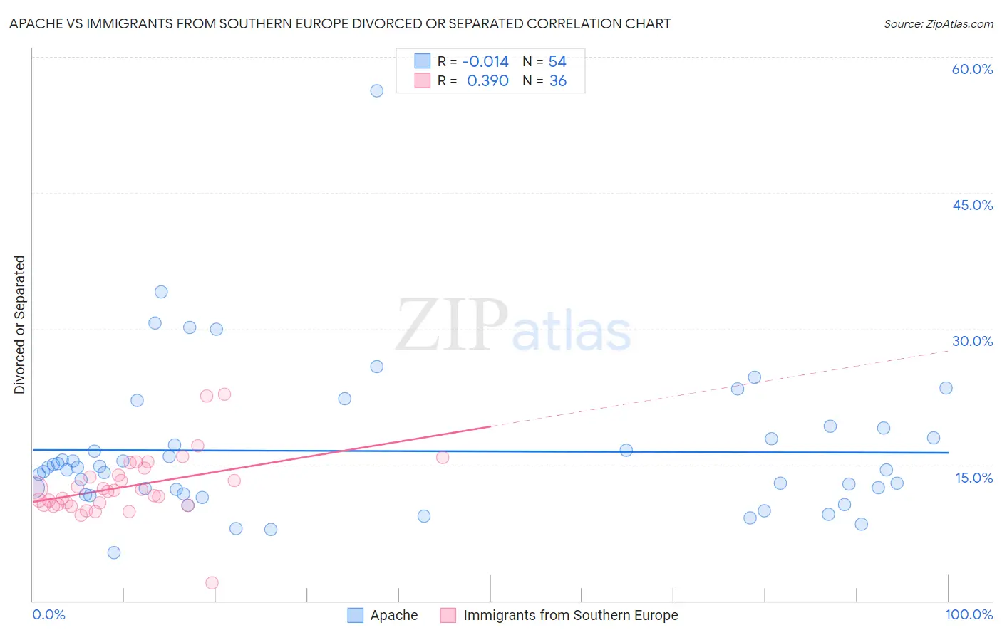 Apache vs Immigrants from Southern Europe Divorced or Separated