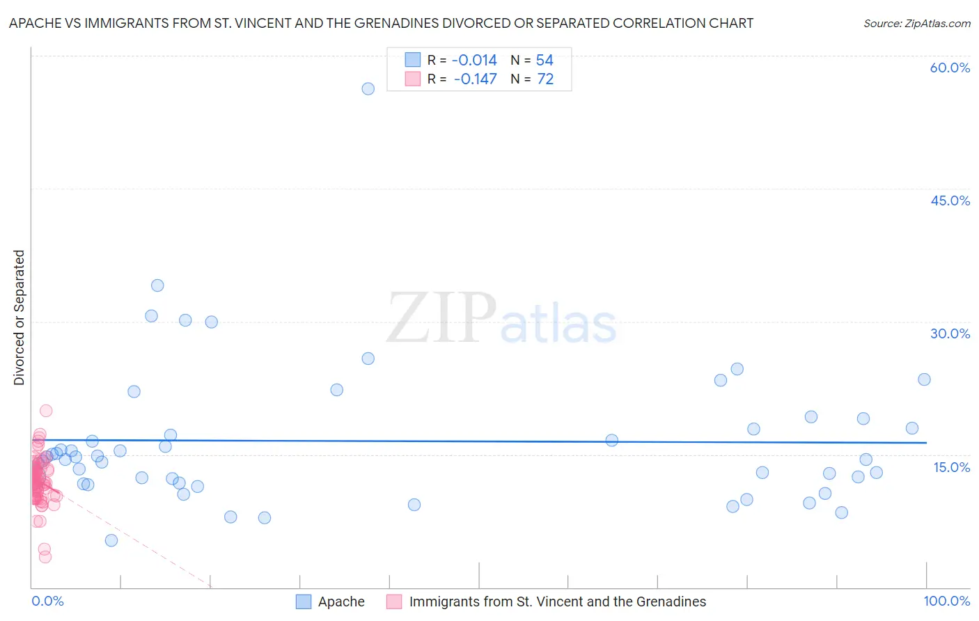 Apache vs Immigrants from St. Vincent and the Grenadines Divorced or Separated