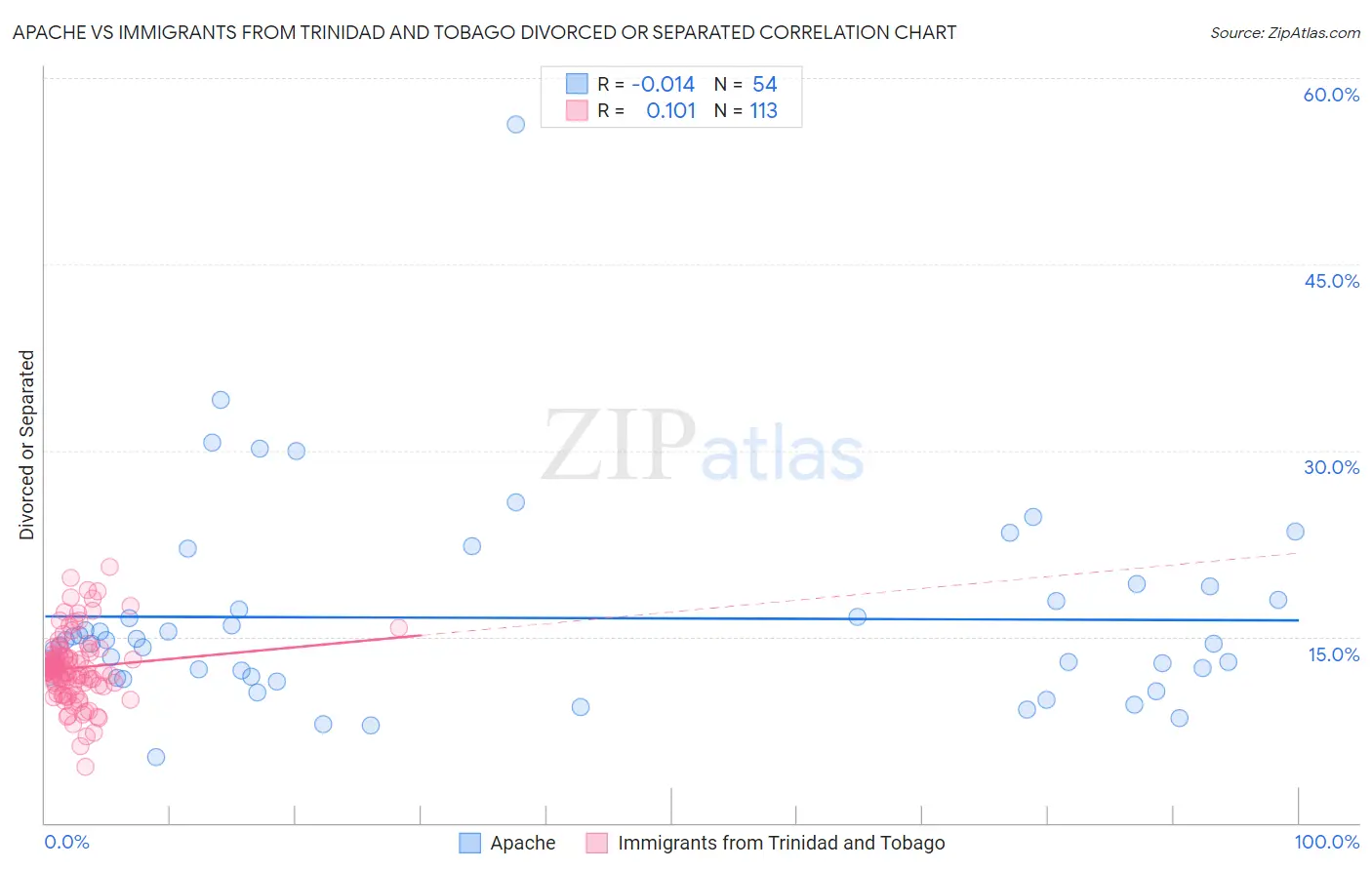 Apache vs Immigrants from Trinidad and Tobago Divorced or Separated
