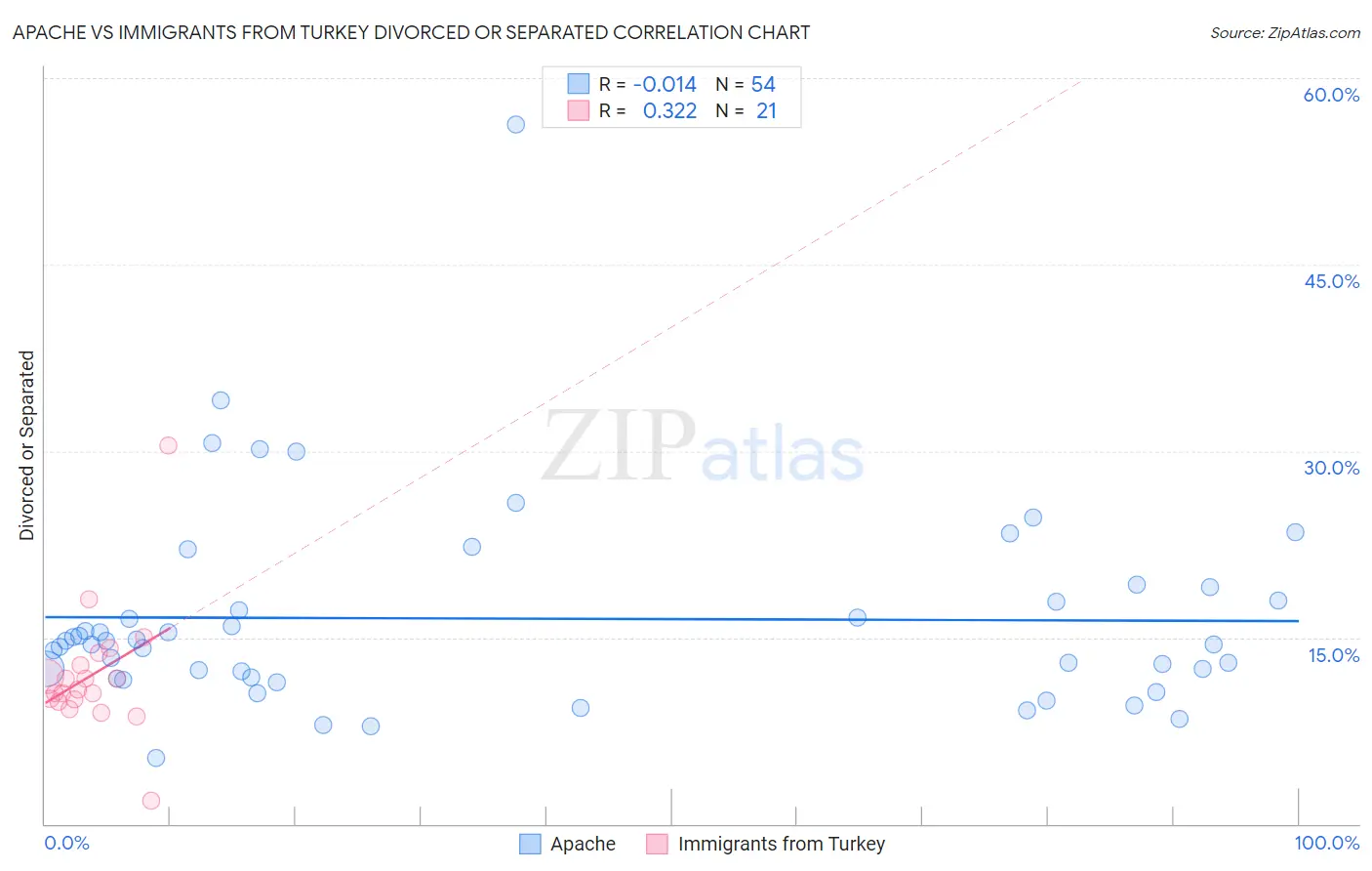 Apache vs Immigrants from Turkey Divorced or Separated