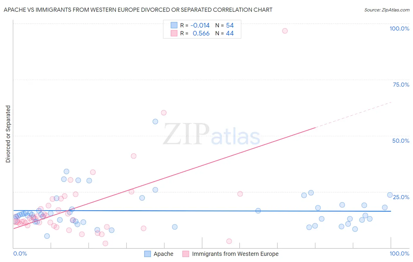Apache vs Immigrants from Western Europe Divorced or Separated