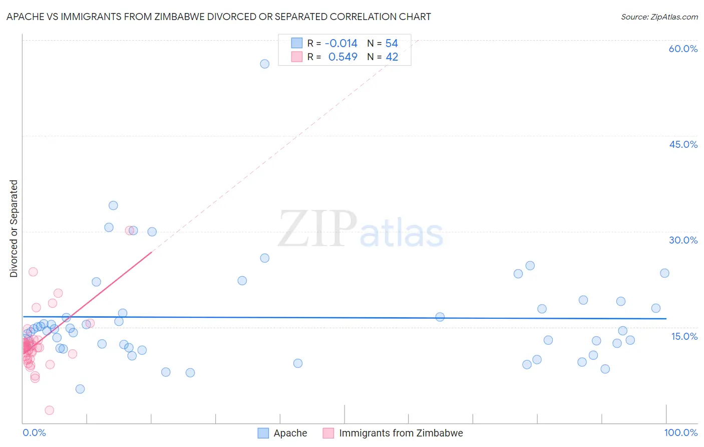Apache vs Immigrants from Zimbabwe Divorced or Separated