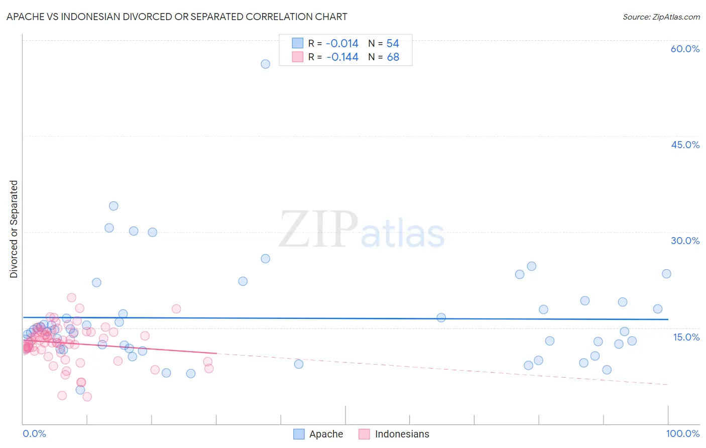 Apache vs Indonesian Divorced or Separated