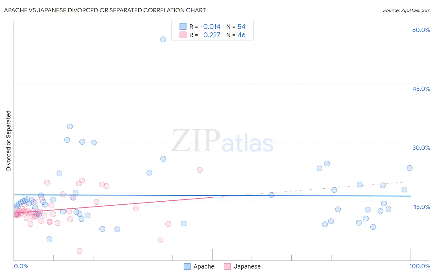 Apache vs Japanese Divorced or Separated